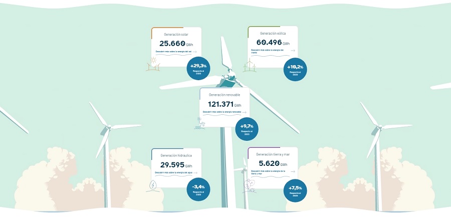 Generacion renovables