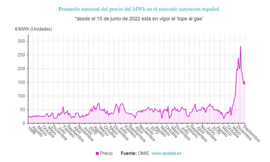 Precio MW hora en el mercado mayorista español