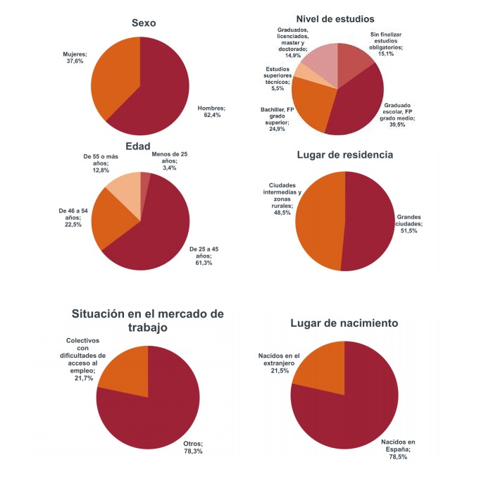 quien emprende en españa